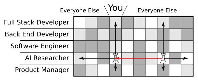 What are the odds of finding a job? Jobs, chess, and polynomials